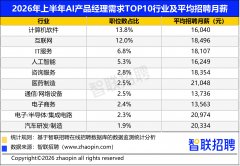 人事、发卖、产物等非技位进入TOP15分析来看